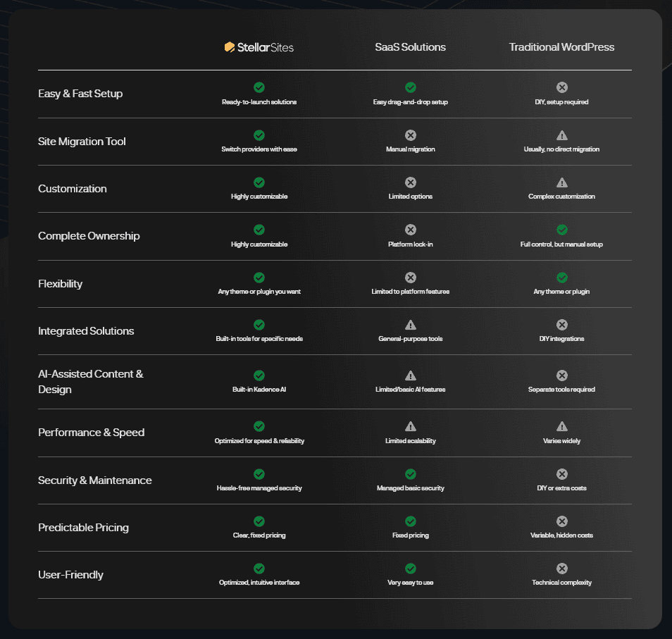Comparison chart: StellarSites vs. SaaS vs. WordPress website builders. Features include setup, migration, customization, ownership, flexibility, integrated solutions, AI, performance, security, pricing, and user-friendliness.
