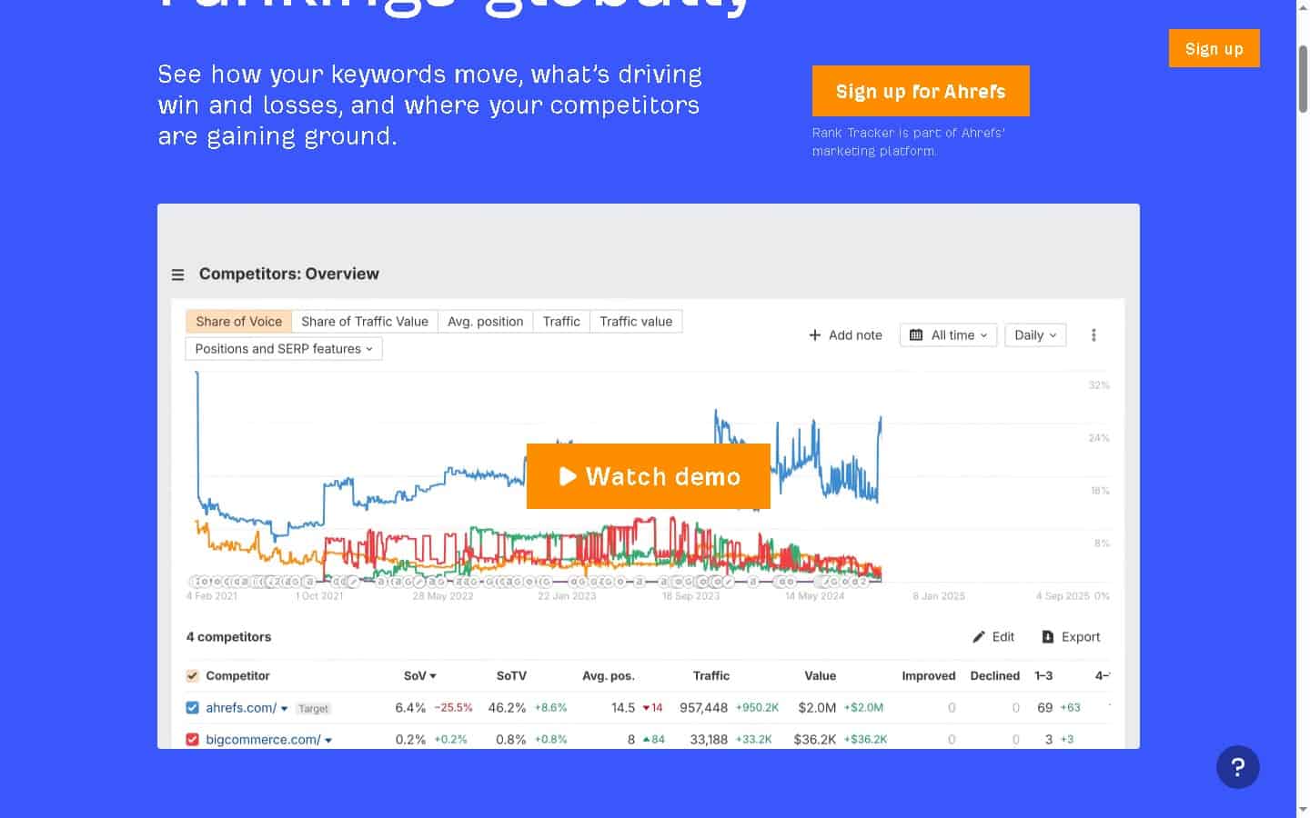 Ahrefs Rank Tracker interface displaying Share of Voice metrics, competitor overview, and SERP position history chart